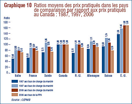 Graphique 10 : Ratios moyens de s prix pratiqués dans les pays de comparaison par rapport aux prix pratiqués au Canada : 1987, 1997, 2006