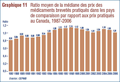 Graphique 11 : Ratio moyen de la médiane des prix des médicaments brevetés pratiqués dans les pays de comparaison par rapport aux prix pratiqués au Canada, 1987-2006