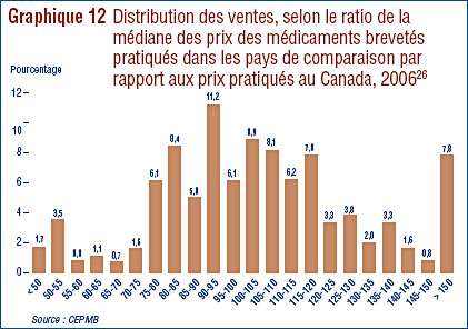 Graphique 12 : Distribution des ventes, selon le ratio de la médiane des prix des médicaments brevetés pratiqués dans les pays de comparaison par rapport aux prix pratiqués au Canada, 2006
