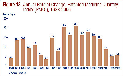Figure 13: Annual Rate of Change, Patented Medicine Quantity Index (PMQI), 1988-2006