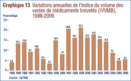 Graphique 13 : Variations annuelles de l´Indice du volume des ventes de médicaments brevetés (IVVMB), 1988-2006