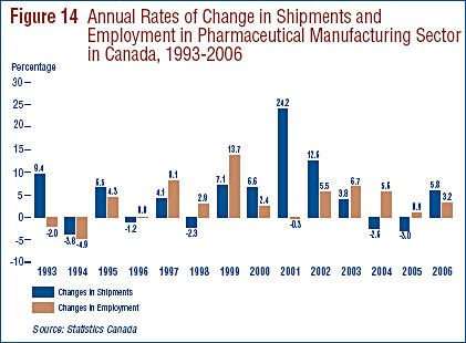 Figure 14: Annual Rates of Change in Shipments and Employment in Pharmaceutical Manufacturing Sector in Canada, 1993-2006