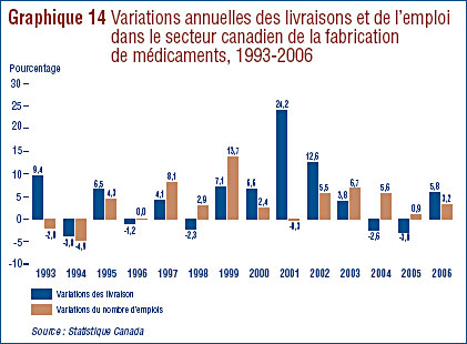 Graphique 14 : Variations annuelles des livraisons et de l´emploi dans le secteur canadien de la fabrication de médicaments, 1993-2006