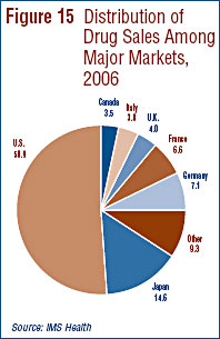 Figure 15: Distribution of Drug Sales Among Major Markets, 2006