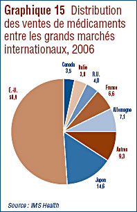 Graphique 15 Distribution des ventes de médicaments entre les grands marchés internationaux, 2006