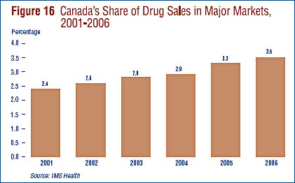 Figure 16: Canada¡¯s Share of Drug Sales in Major Markets, 2001-2006
