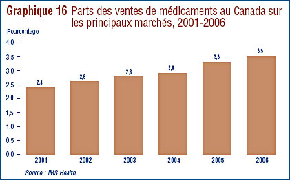 Graphique 16 : Parts des ventes de médicaments au Canada sur les principaux marchés, 2001-2006