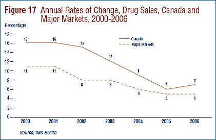Figure 17: Annual Rates of Change, Drug Sales, Canada and Major Markets, 2000-2006