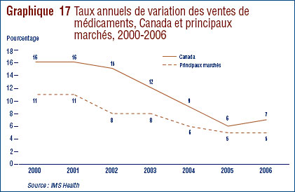 Graphique 17 : Taux annuels de variation des ventes de médicaments, Canada et principaux marchés, 2000-2006