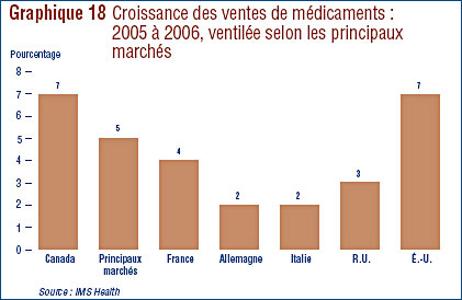 Graphique 18 : Croissance des ventes de médicaments : 2005 à 2006, ventilée selon les principaux marchés