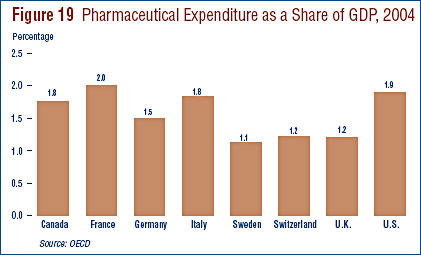 Figure 19: Pharmaceutical Expenditure as a Share of GDP, 2004