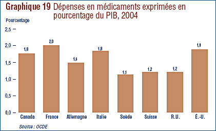 Graphique 19 : Dépenses en médicaments exprimées en pourcentage du PIB, 2004