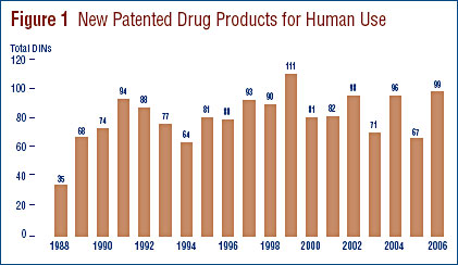 Figure 1: New Patented Drug Products for Human Use