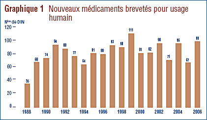 Graphique 1 : Nouveaux médicaments brevetés pour usage humain