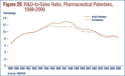 Figure 20: R&D-to-Sales Ratio, Pharmaceutical Patentees, 1988-2006