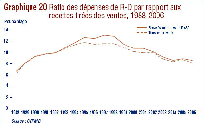 Graphique 20 : Ratio des dépenses de R-D par rapport aux recettes tirées des ventes, 1988-2006
