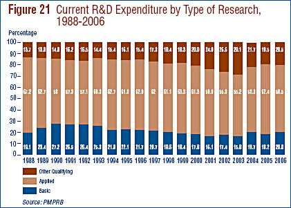 Figure 21: Current R&D Expenditure by Type of Research, 1988-2006