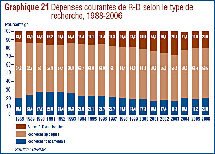 Graphique 21 : Dépenses courantes de R-D selon le type de recherche, 1988-2006