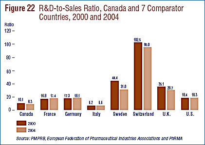 Figure 22: R&D-to-Sales Ratio, Canada and 7 Comparator Countries, 2000 and 2004