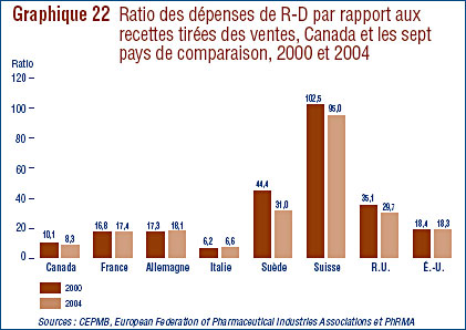 Graphique 22 : Ratio des dépenses de R-D par rapport aux recettes tirées des ventes, Canada et les sept pays de comparaison, 2000 et 2004