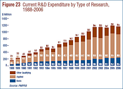Figure 23: Current R&D Expenditure by Type of Research, 1988-2006