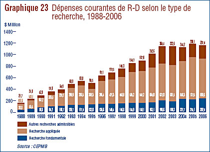 Graphique 23 : Dépenses courantes de R-D selon le type de recherche, 1988-2006