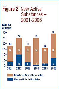 Figure 2: New Active Substances – 2001-2006