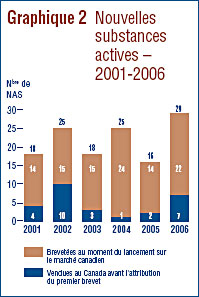 Graphique 2 : Nouvelles substances actives, 2000-2006