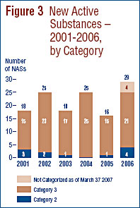 Figure 3: New Active Substances – 2001-2006, by Category