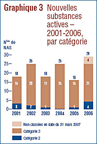 Graphique 3 : Nouvelles substances actives, 2001-2006, par catégorie