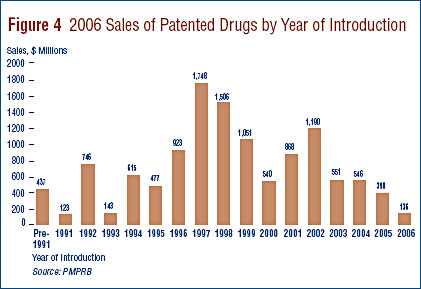 Figure 4: 2006 Sales of Patented Drugs by Year of Introduction