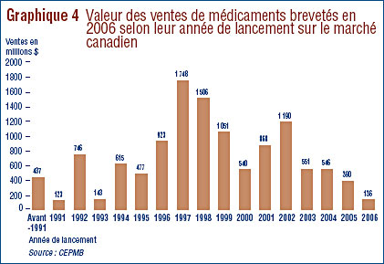 Graphique 4 : Valeur des ventes de médicaments brevetés en 2006 selon leur année de lancement sur le marché canadien