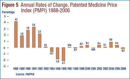 Figure 5: Annual Rates of Change, Patented Medicine Price Index (PMPI) 1988-2006