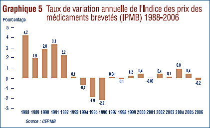 Graphique 5 : Taux de variation annuelle de l´Indice des prix des médicaments brevetés (IPMB) 1988-2006