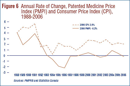 Figure 6: Annual Rate of Change, Patented Medicine Price Index (PMPI) and Consumer Price Index (CPI), 1988-2006