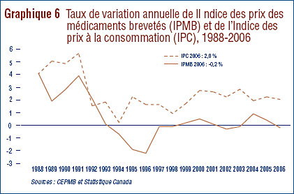 Graphique 6 : Taux de variation annuelle de l´Indice des prix des médicaments brevetés (IPMB) et de l´Indice des prix à la consommation (IPC), 1988-2006