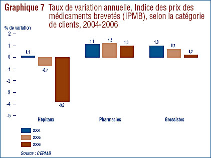 Graphique 7 : Taux de variation annuelle, Indice des prix des médicaments brevetés (IPMB), selon la catégorie de clients, 2004-2006