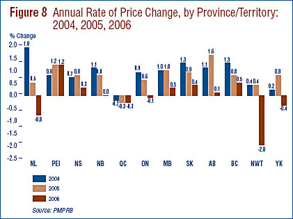 Figure 8: Annual Rate of Price Change, by Province/Territory: 2004, 2005, 2006