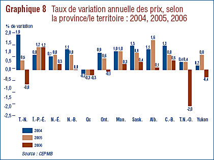 Graphique 8 : Taux de variation annuelle des prix, selon la province/ le territoire : 2004, 2005, 2006
