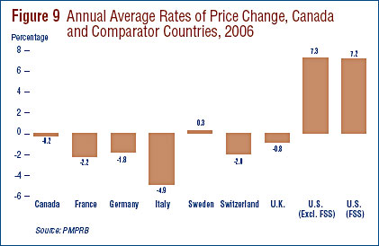 Figure 9: Annual Average Rates of Price Change, Canada and Comparator Countries, 2006