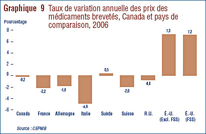 Graphique 9 : Taux de variation annuelle des prix des médicaments brevetés, Canada et pays de comparaison, 2006