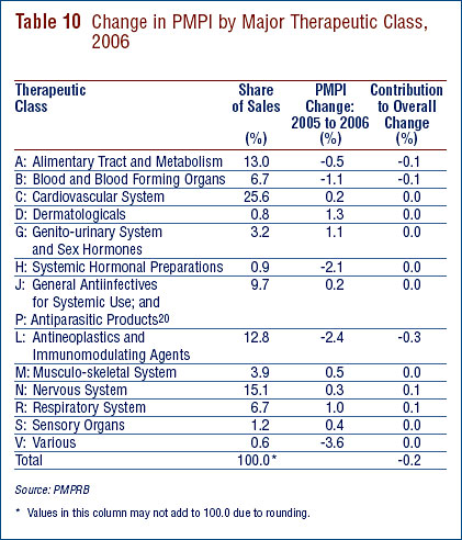 Table 10: Change in PMPI by Major Therapeutic Class, 2006