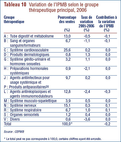 Tableau 10 : Variation de l´IPMB selon le groupe thérapeutique principal, 2006