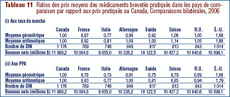 Tableau 11 : Ratios des prix moyens des médicaments brevetés pratiqués dans les pays de comparaison par rapport aux prix pratiqués au Canada, Comparaisons bilatérales, 2006