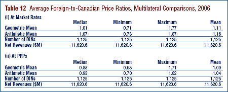 Table 12: Average Foreign-to-Canadian Price Ratios, Multilateral Comparisons, 2006