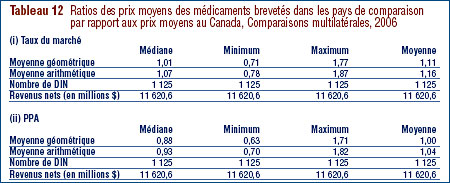 Tableau 12 : Ratios des prix moyens des médicaments brevetés dans les pays de comparaison par rapport aux prix moyens au Canada, Comparaisons multilatérales, 2006