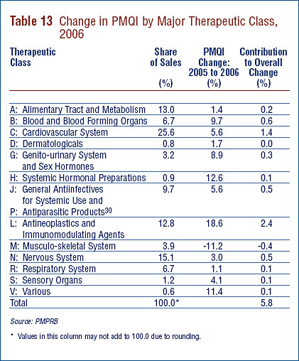Table 13: Change in PMQI by Major Therapeutic Class, 2006