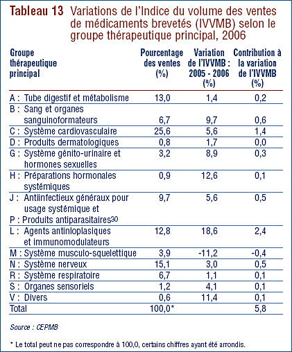 Tableau 13 : Variations de l´Indice du volume des ventes de médicaments brevetés (IVVMB) selon le groupe thérapeutique principal, 2006