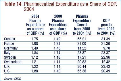 Table 14: Pharmaceutical Expenditure as a Share of GDP, 2004