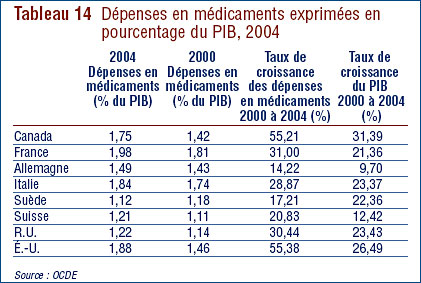 Tableau 14 : Dépenses en médicaments exprimées en pourcentage du PIB, 2004